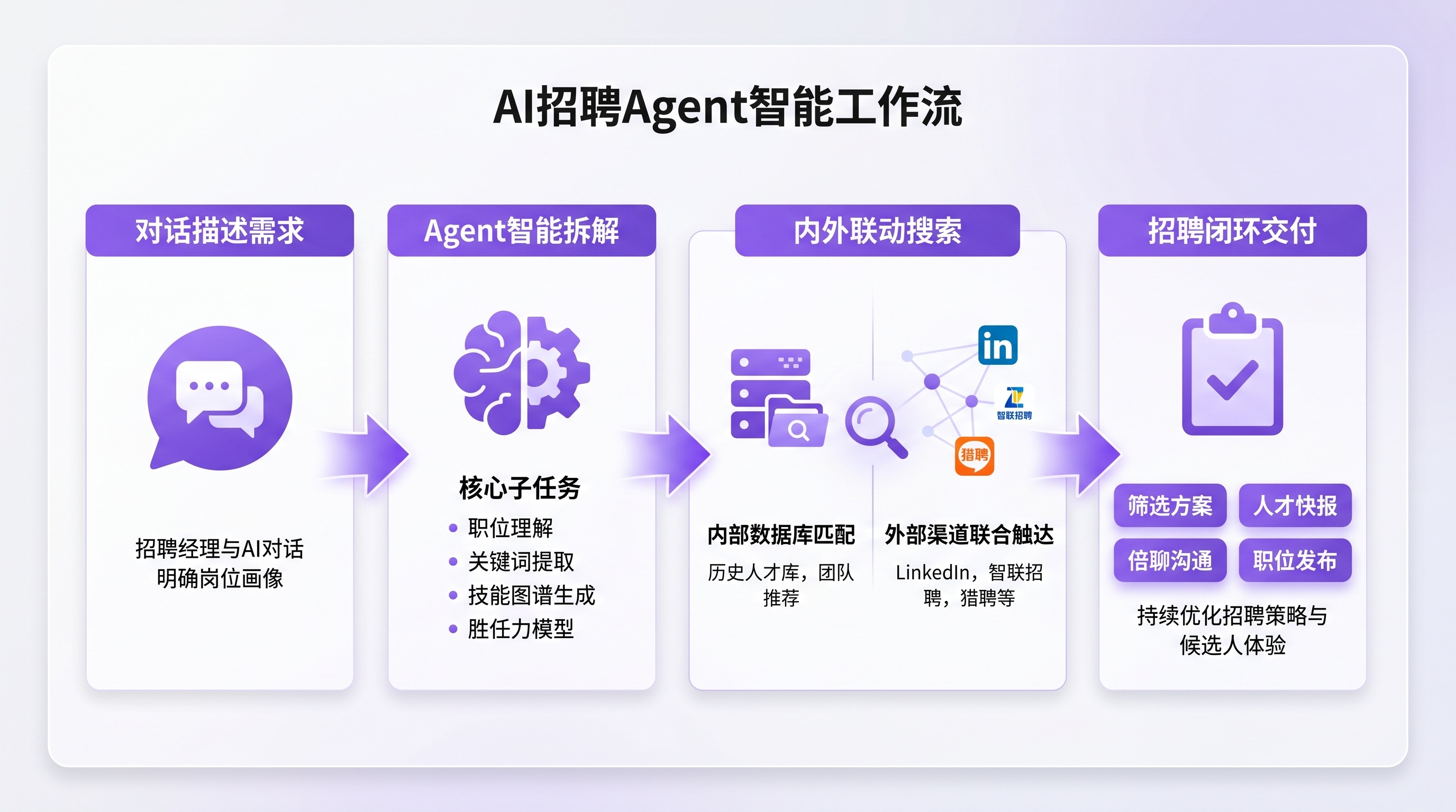 全景寻才四步工作流:对话描述 → Agent拆解 → 内外搜索 → 闭环交付